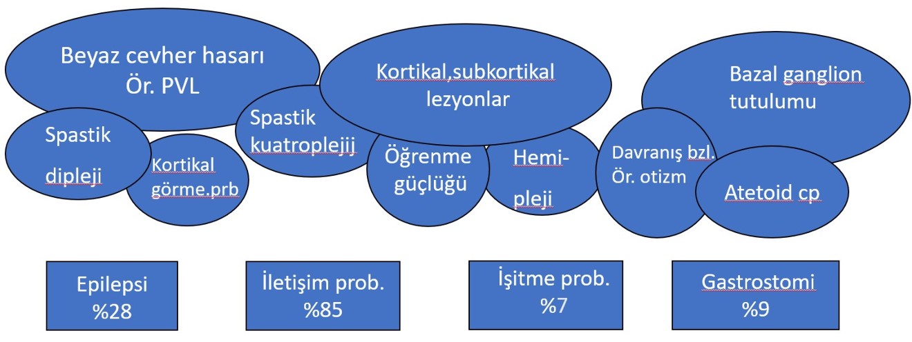 Çocuklardaki beyin hasarı sonrası görülen klinik bozukluklar